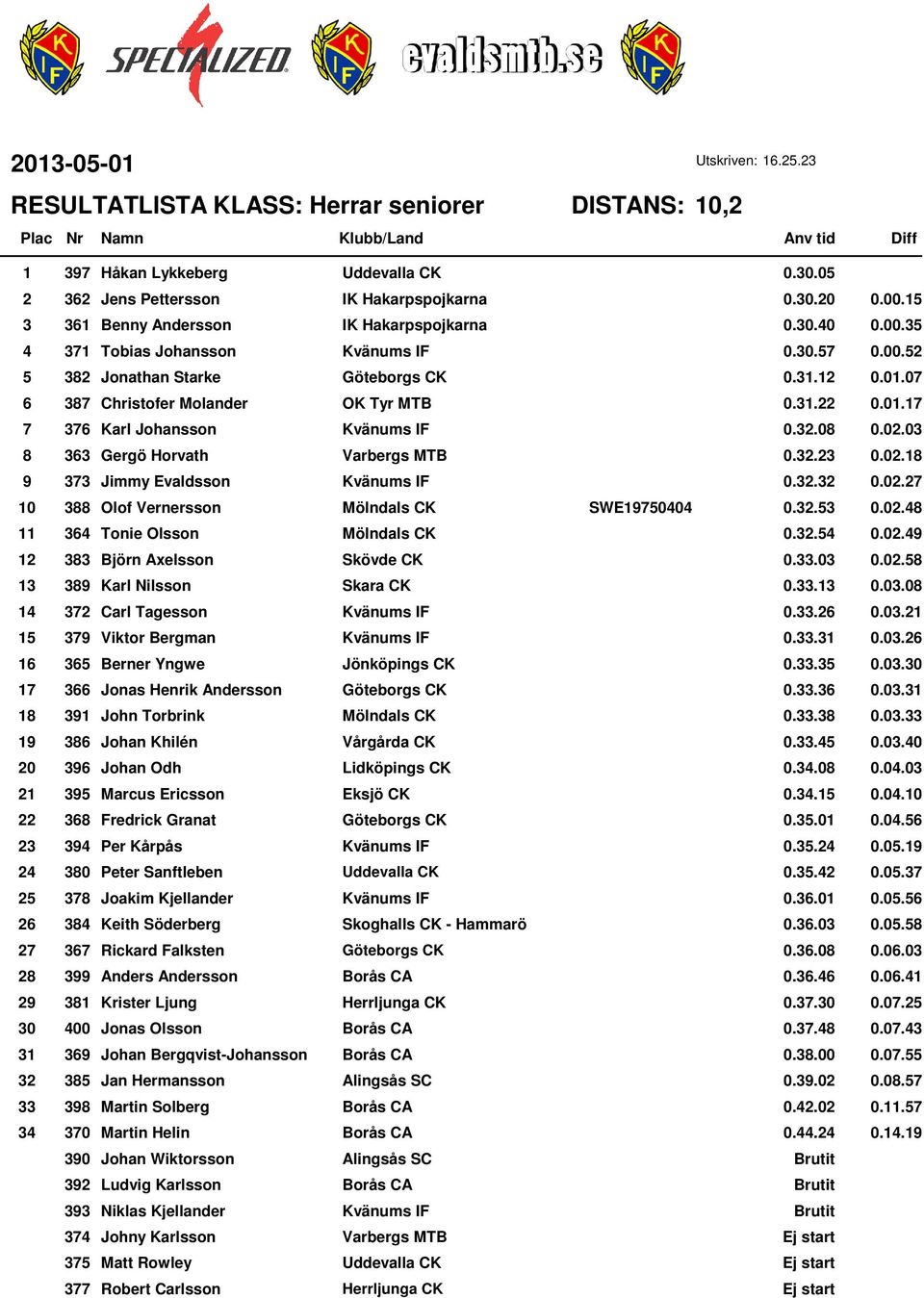 . 0.0.8 7 Jimmy Evaldsson Kvänums IF 0.. 0.0.7 88 Olof Vernersson Mölndals CK SWE9700 0.. 0.0.8 Tonie Olsson Mölndals CK 0.. 0.0.9 8 Björn Axelsson Skövde CK 0..0 0.0.8 89 Karl Nilsson Skara CK 0.. 0.0.08 7 Carl Tagesson Kvänums IF 0.