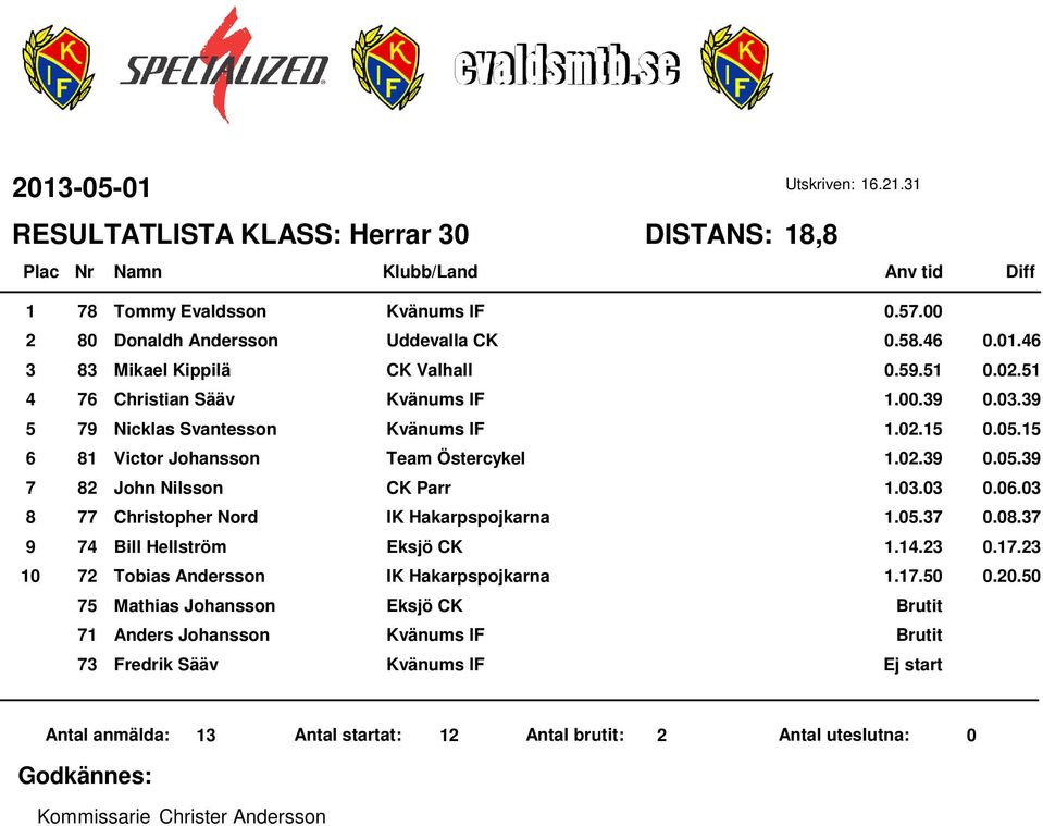 0.0 0.0.0 77 Christopher Nord IK Hakarpspojkarna.0.7 0.08.7 7 Bill Hellström Eksjö CK.. 0.7. 7 Tobias Andersson IK Hakarpspojkarna.7.0 0.0.0 7 Mathias Johansson Eksjö CK 7 Anders Johansson Kvänums IF 7 Fredrik Sääv Kvänums IF Antal anmälda: Antal startat: Antal brutit: