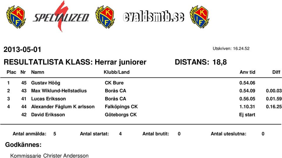 .0 Max Wiklund-Hellstadius Borås CA 0..09 0.00.