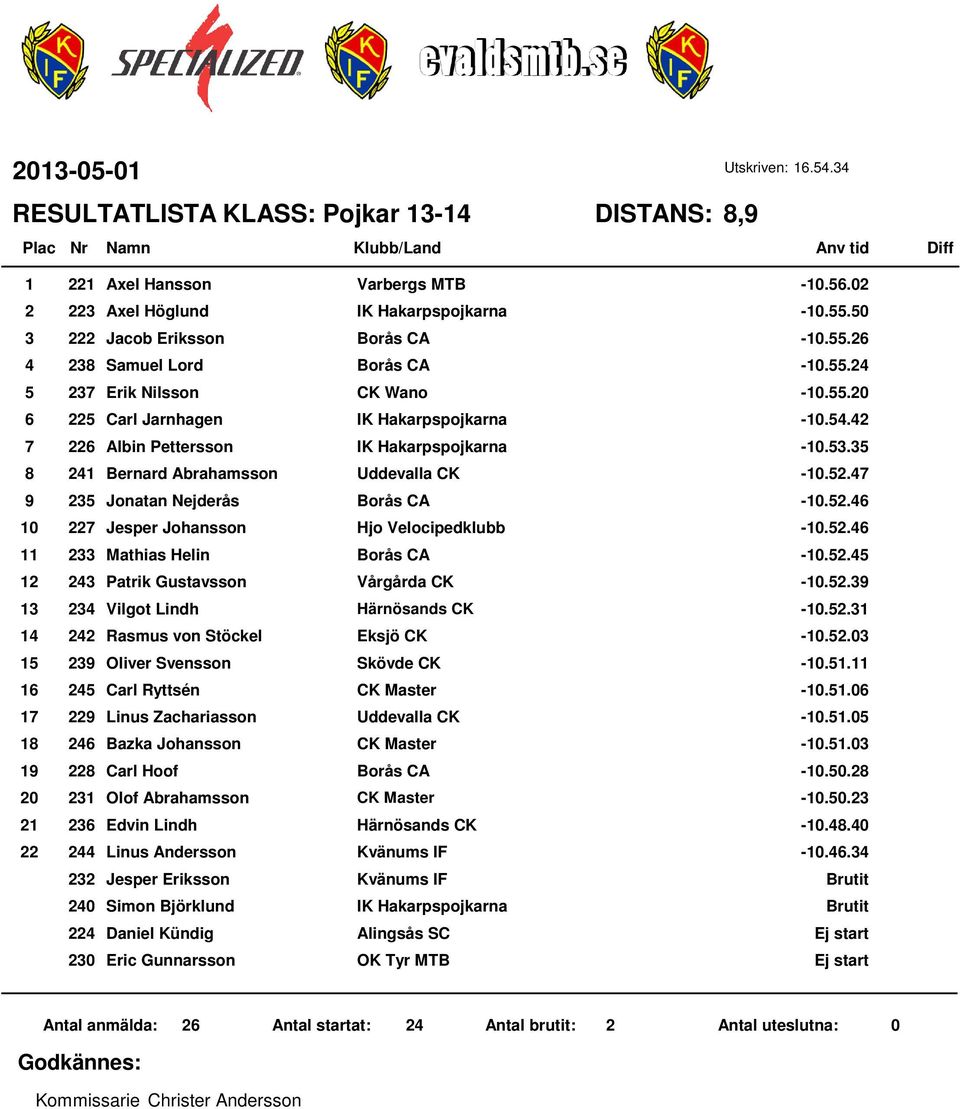 . 7 Jesper Johansson Hjo Velocipedklubb -0.. Mathias Helin Borås CA -0.. Patrik Gustavsson Vårgårda CK -0..9 Vilgot Lindh Härnösands CK -0.. Rasmus von Stöckel Eksjö CK -0.