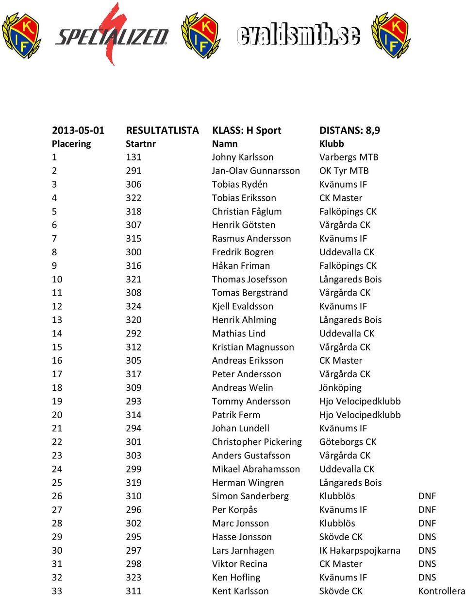 0.0 0.00.09 Helena Lindh Härnösands CK 0.. 0.00. Carina Börjesson Åstorps CK 0..0 0.0. Helen Henriksson Vårgårda CK 0.