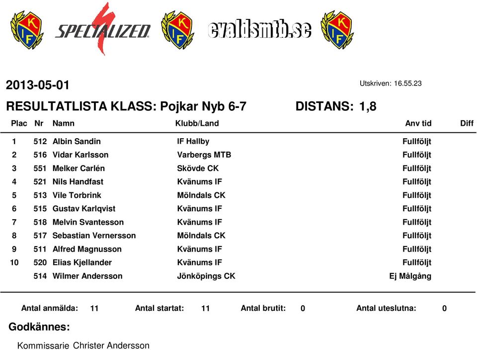 Carlén Skövde CK Nils Handfast Kvänums IF Vile Torbrink Mölndals CK Gustav Karlqvist Kvänums IF 8 Melvin