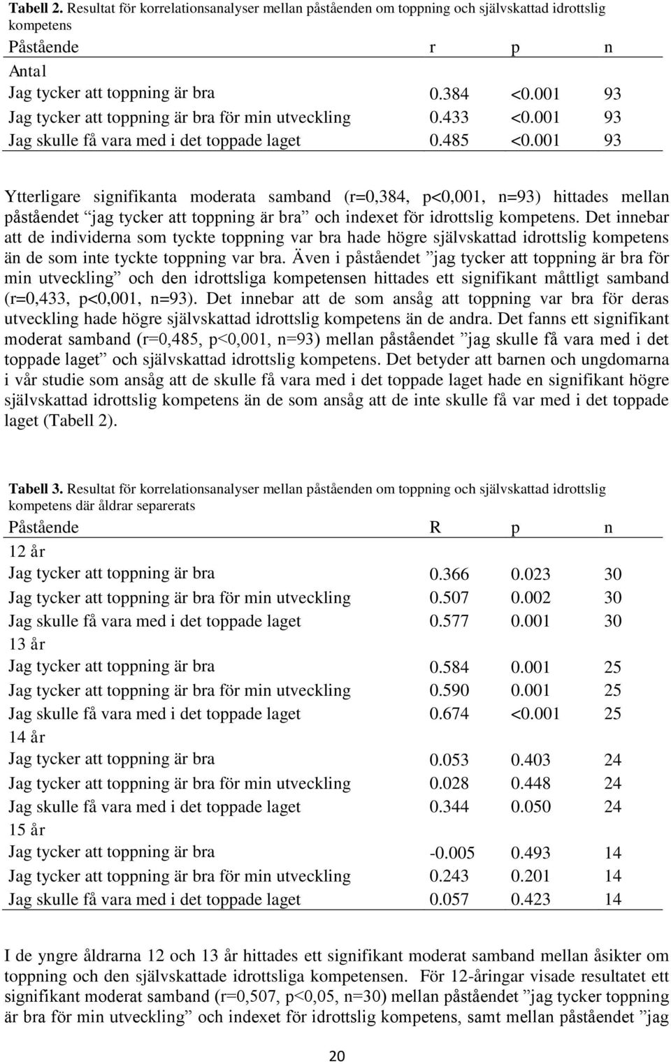 001 93 Ytterligare signifikanta moderata samband (r=0,384, p<0,001, n=93) hittades mellan påståendet jag tycker att toppning är bra och indexet för idrottslig kompetens.