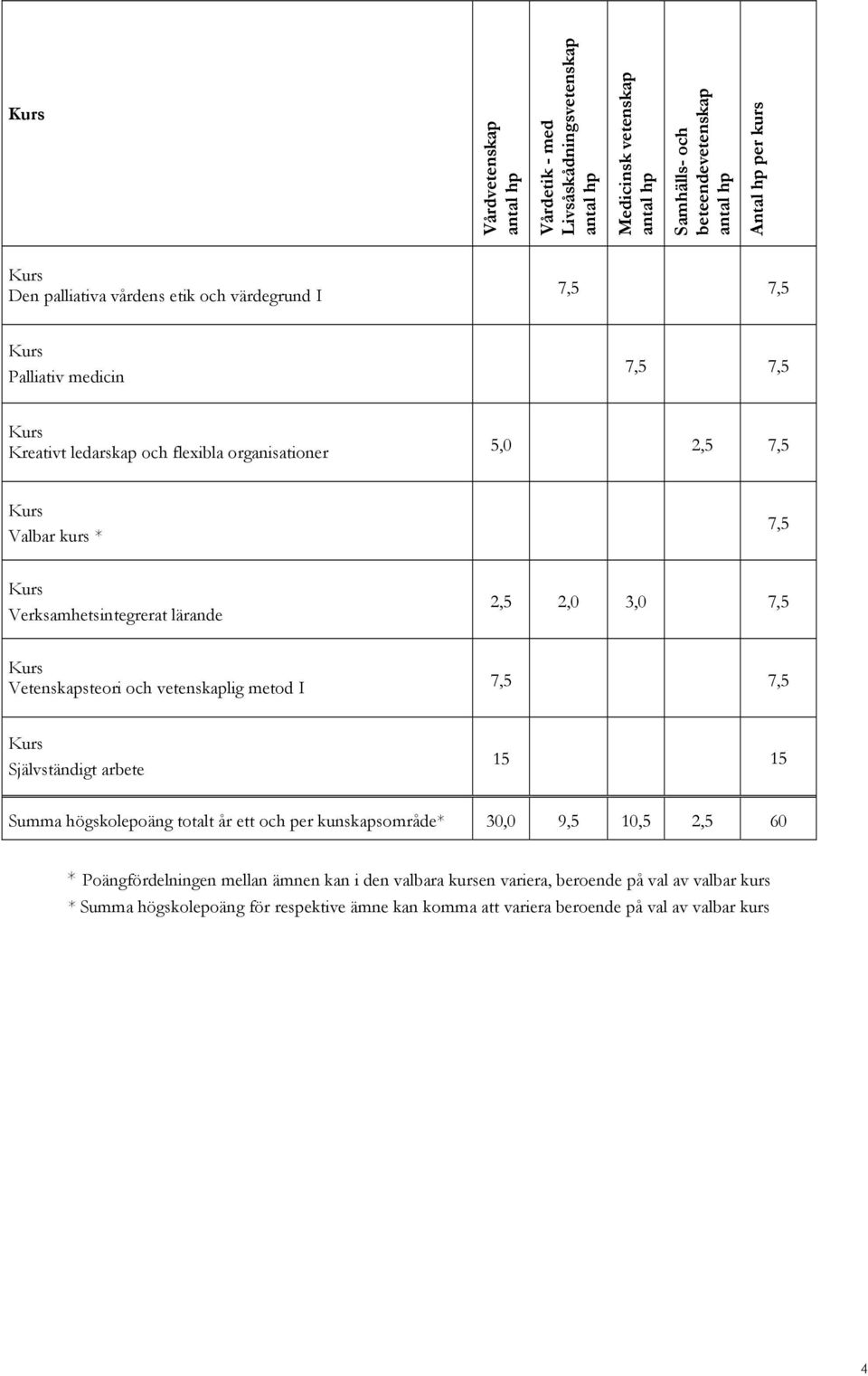 Vetenskapsteori och vetenskaplig metod I Självständigt arbete 15 15 Summa högskolepoäng totalt år ett och per kunskapsområde* 30,0 9,5 10,5 2,5 60 *