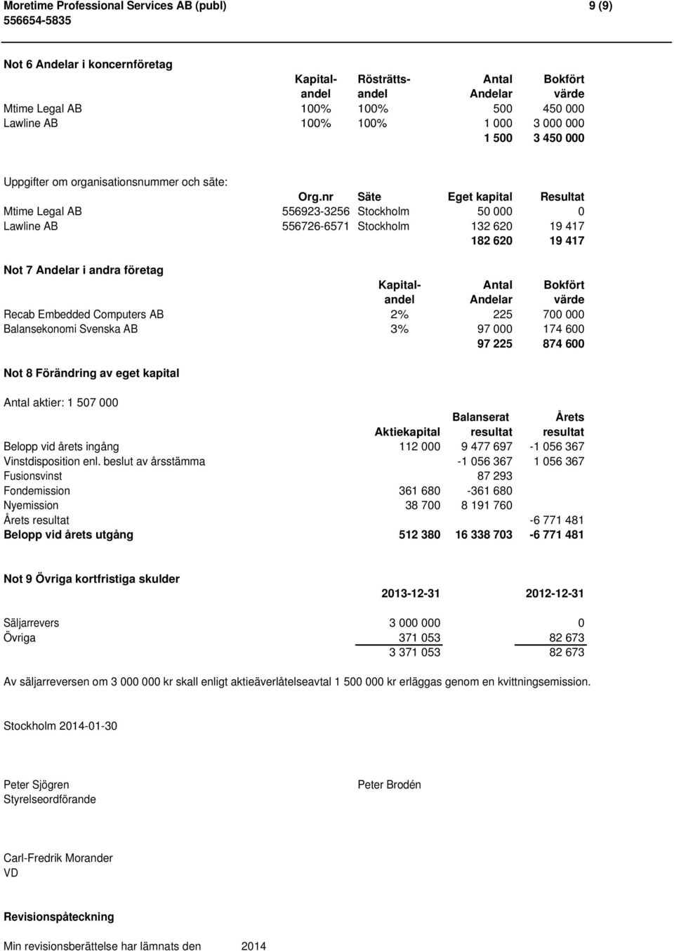 nr Säte Eget kapital Resultat Mtime Legal AB 556923-3256 Stockholm 50 000 0 Lawline AB 556726-6571 Stockholm 132 620 19 417 182 620 19 417 Not 7 Andelar i andra företag Kapital- Antal Bokfört andel