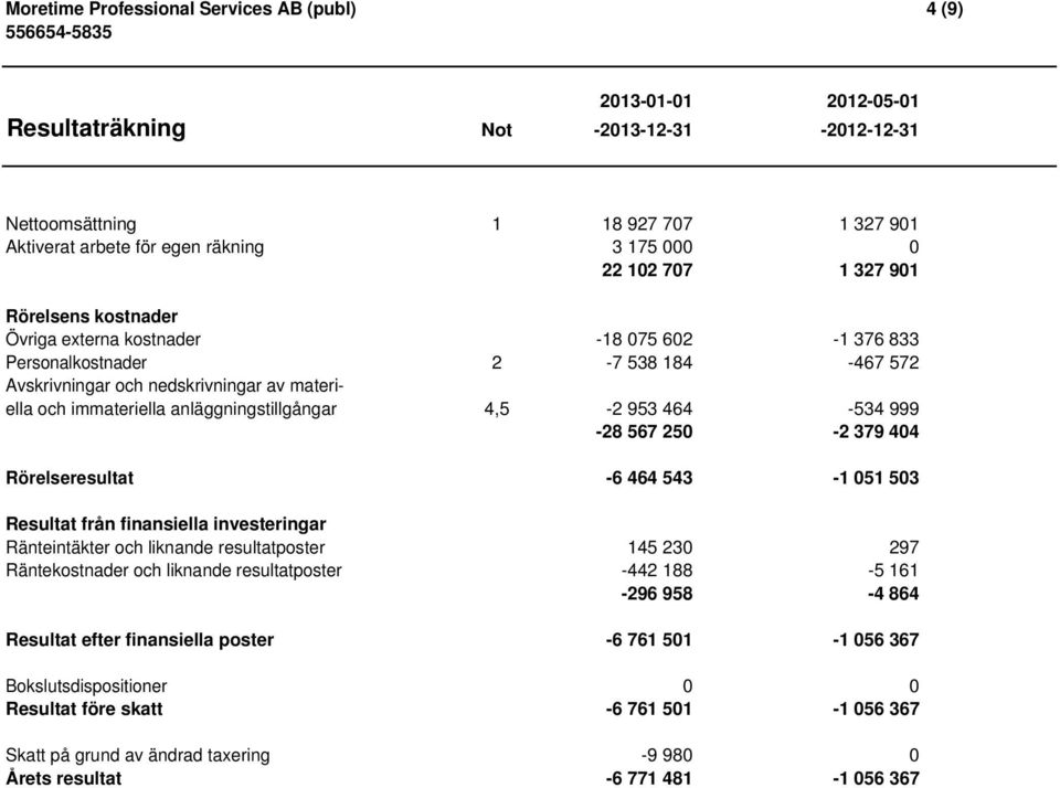 anläggningstillgångar 4,5-2 953 464-534 999-28 567 250-2 379 404 Rörelseresultat -6 464 543-1 051 503 Resultat från finansiella investeringar Ränteintäkter och liknande resultatposter 145 230 297