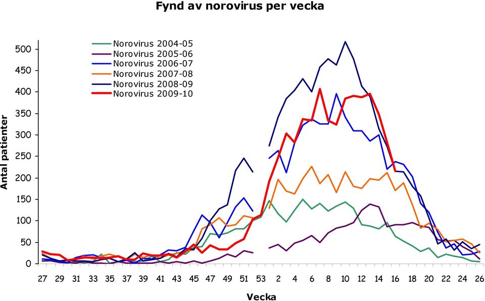 Norovirus 2009-10 Antal patienter 350 300 250 200 150 100 50 0 27 29