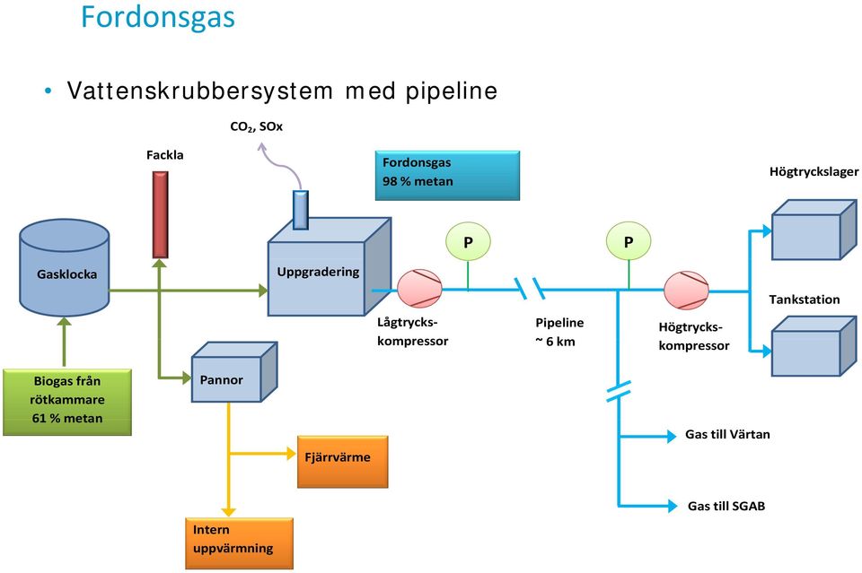 Lågtrycks kompressor Pipeline ~ 6 km Tankstation Biogas från rötkammare