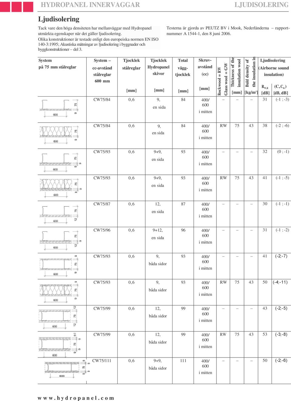 Testerna är gjorda av PEUTZ BV i Mook, Nederländerna rapportnummer A 1544-1, den 8 juni 2006.