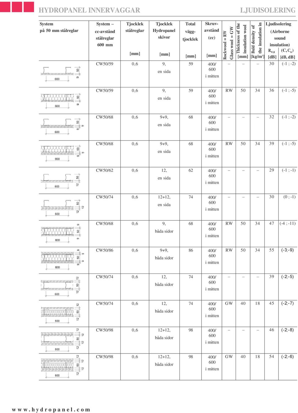 -2) CW50/68 0,6 9+9, 68 400/ RW 50 34 39 (-1 ; -5) CW50/62 0,6 12, 62 400/ 29 (-1 ; -1) CW50/74 0,6 12+12, 74 400/ 30 (0 ; -1) CW50/68 0,6 9, 68 400/ RW 50 34 47 (-4 ; -11) CW50/86 0,6 9+9, 86