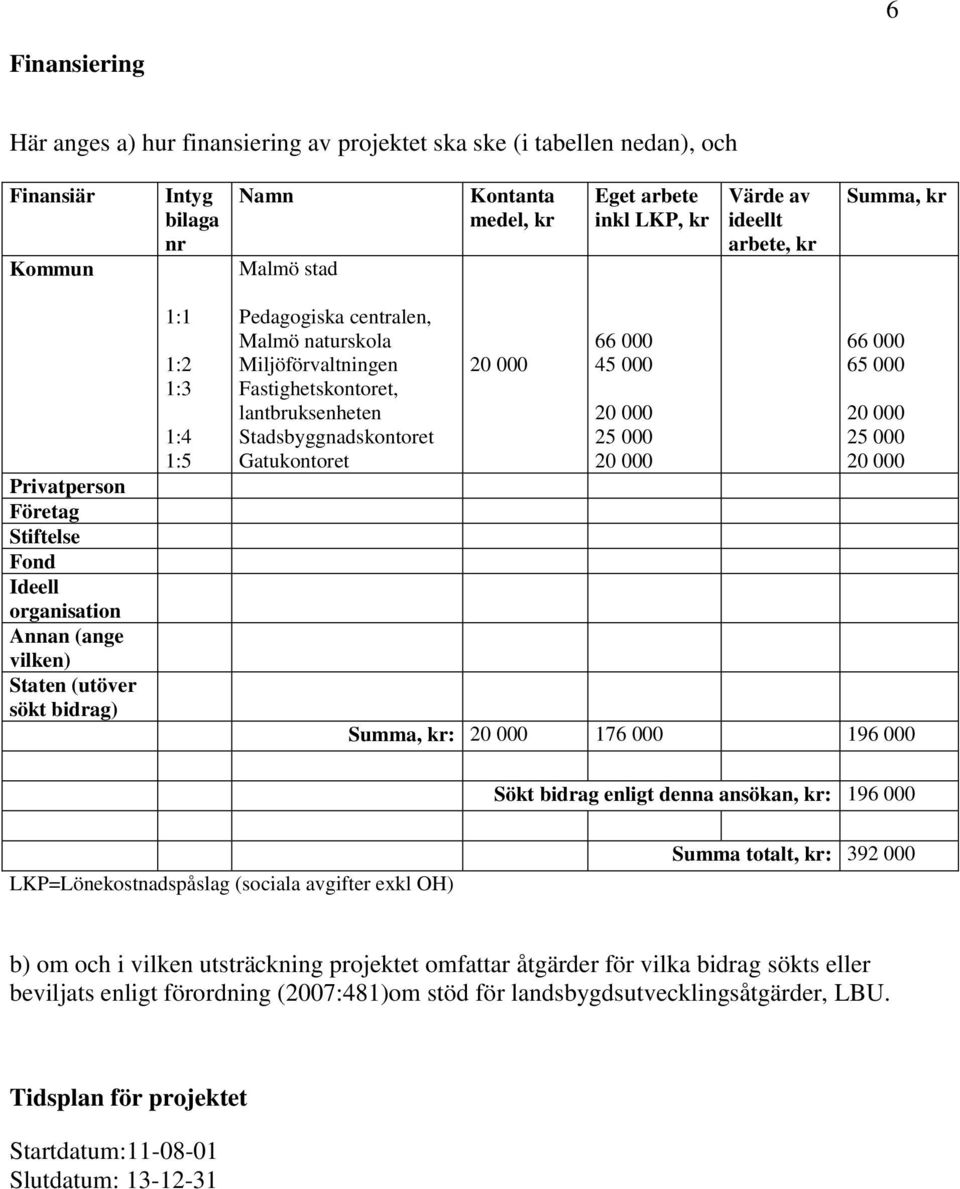 Miljöförvaltningen Fastighetskontoret, lantbruksenheten Stadsbyggnadskontoret Gatukontoret 20 000 66 000 45 000 20 000 25 000 20 000 66 000 65 000 20 000 25 000 20 000 Summa, kr: 20 000 176 000 196