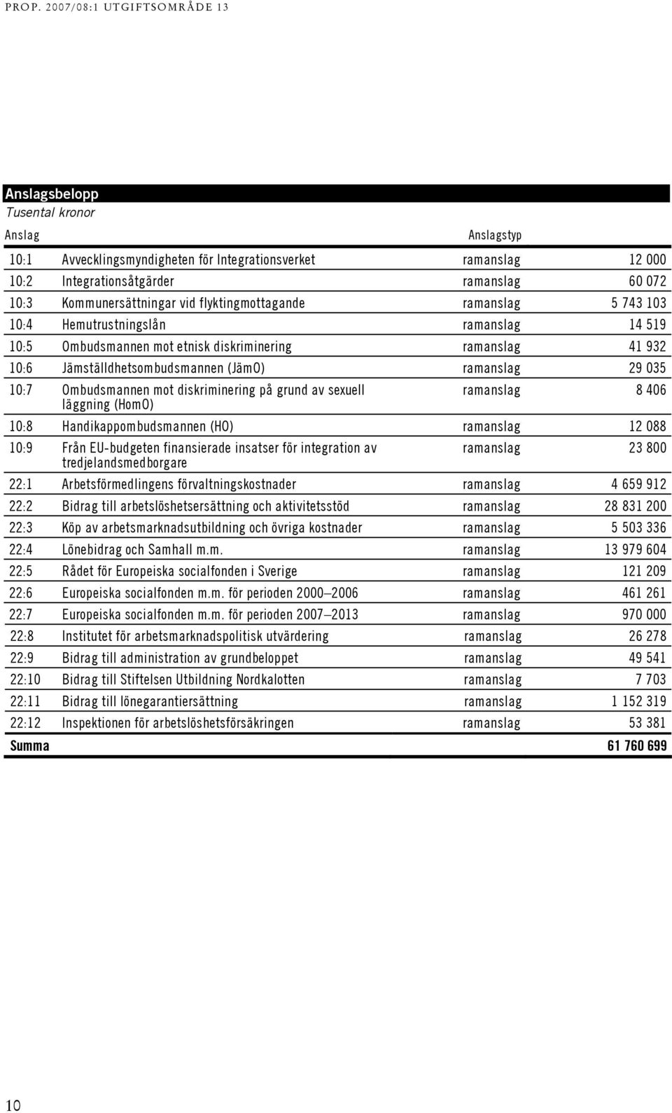 diskriminering på grund av sexuell läggning (HomO) ramanslag 8 406 10:8 Handikappombudsmannen (HO) ramanslag 12 088 10:9 Från EU-budgeten finansierade insatser för integration av ramanslag 23 800