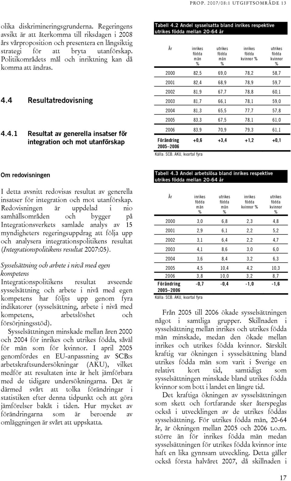 2 Andel sysselsatta bland inrikes respektive utrikes födda mellan 20-64 år År inrikes födda män utrikes födda män inrikes födda kvinnor utrikes födda kvinnor 2000 82,5 69,0 78,2 58,7 2001 82,4 68,9