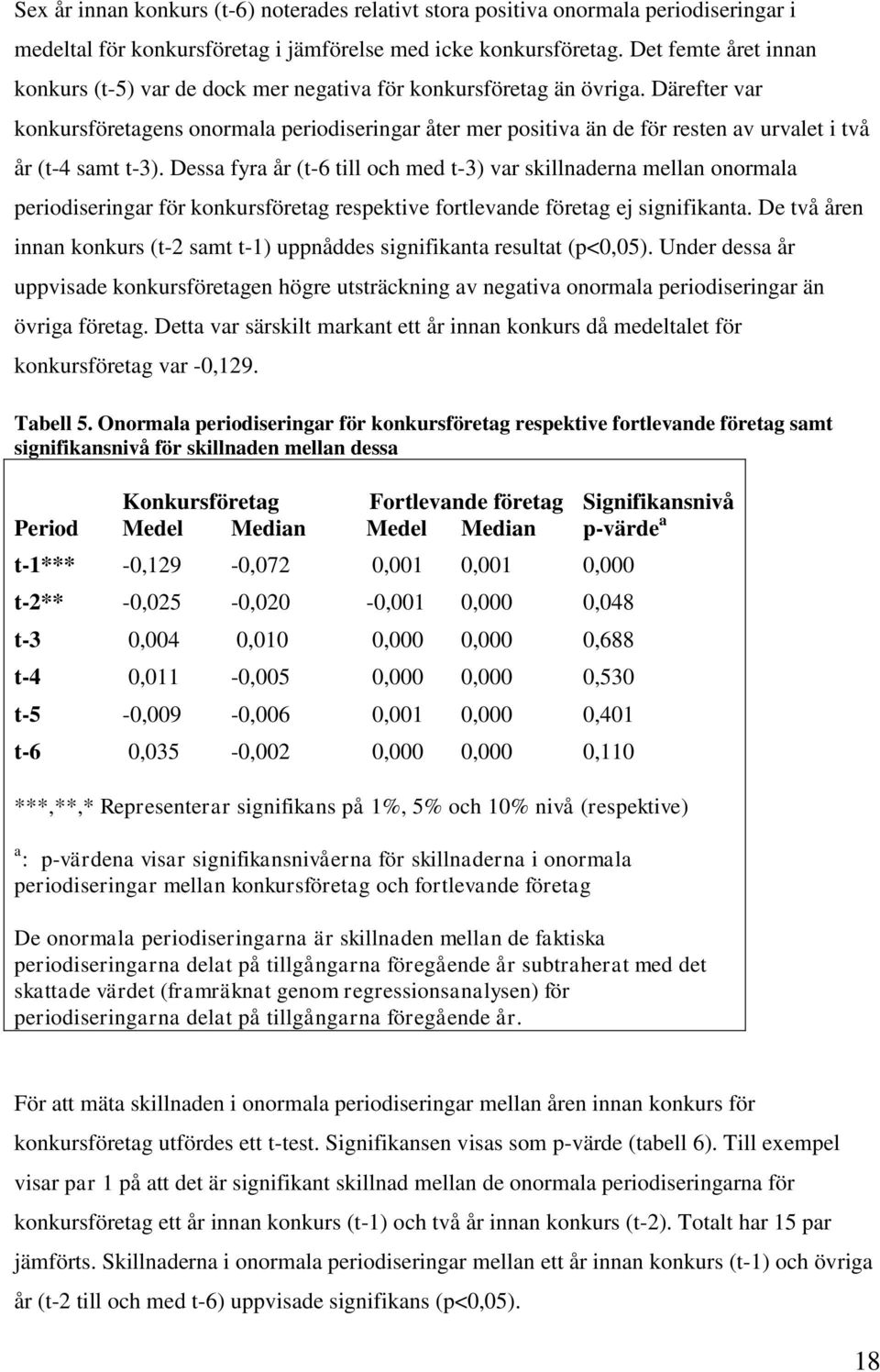 Därefter var konkursföretagens onormala periodiseringar åter mer positiva än de för resten av urvalet i två år (t-4 samt t-3).