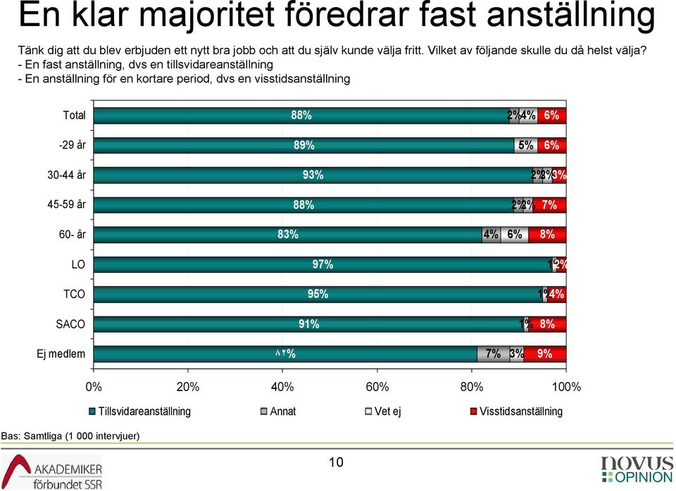 - En fast anställning, dvs en tillsvidareanställning - En anställning för en kortare period, dvs en visstidsanställning Total 88% 2% 4% 6% -29