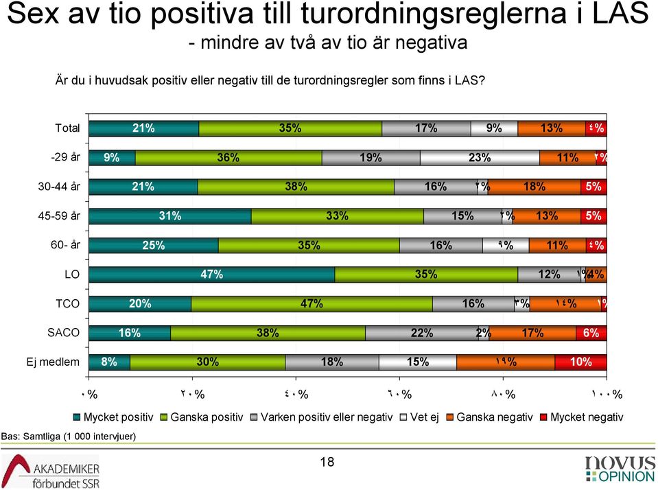 Total 21% 35% 17% 9% 13% 4% -29 år 9% 36% 23% 11% 2% 30-44 år 21% 38% 16% 2% 18% 5% 45-59 år 31% 33% 15% 2% 13% 5% 60- år 25% 35% 16% 9% 11%