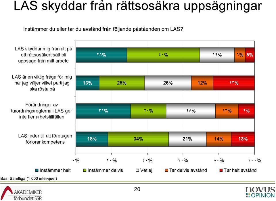 parti jag ska rösta på 13% 25% 26% 12% 23% Förändringar av turordningsreglerna i LAS ger inte fler arbetstillfällen 31% 20% 28% 13% 9% LAS leder