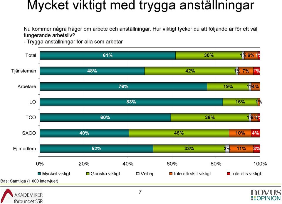 - Trygga anställningar för alla som arbetar Total 61% 30% 1% 6% 1% Tjänstemän 48% 42% 1% 7% 3% Arbetare 76% 1% 4% LO 83%