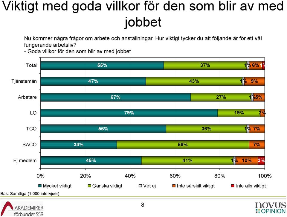 - Goda villkor för den som blir av med jobbet Total 55% 37% 1% 6% 1% Tjänstemän 47% 43% 1% 9% Arbetare 67% 27% 1% 5% LO 79%