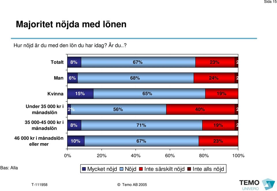 2% 56% 40% 2% 35 000-45 000 kr i månadslön 8% 71% 19% 2% 46 000 kr i månadslön eller