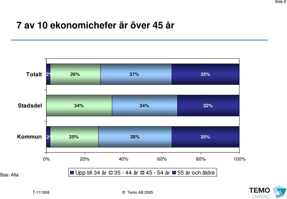 2% 25% 38% 35% 0% 20% 40% 60% 80% 100% Upp