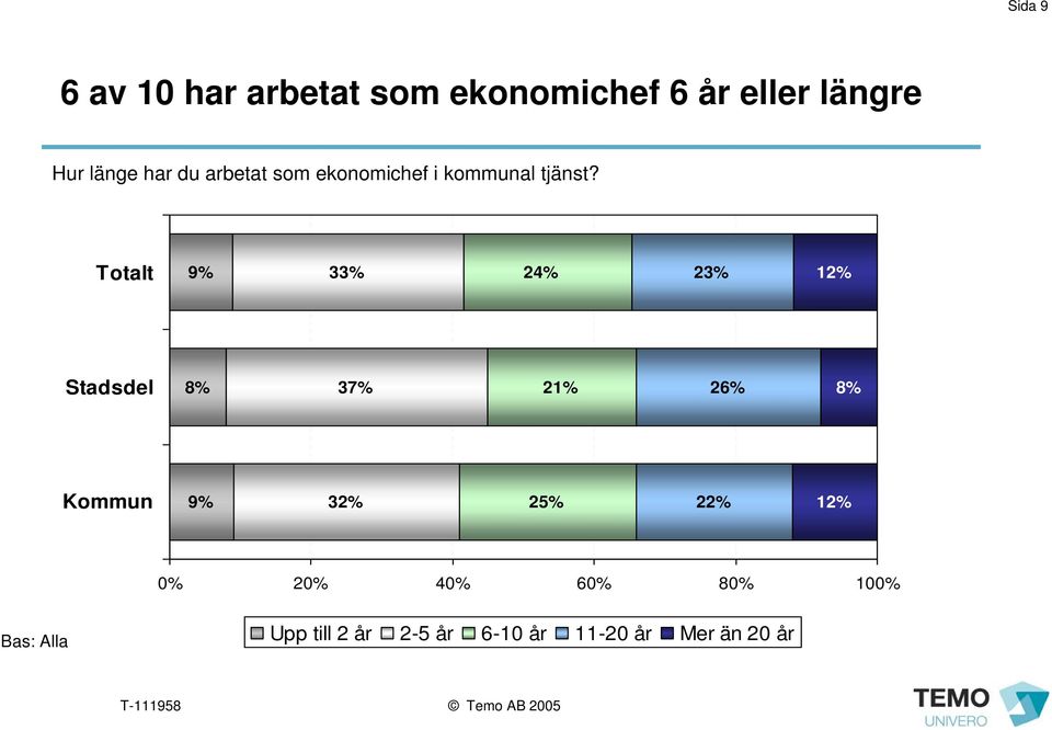 9% 33% 24% 23% 12% Stadsdel 8% 37% 21% 26% 8% Kommun 9% 32% 25%