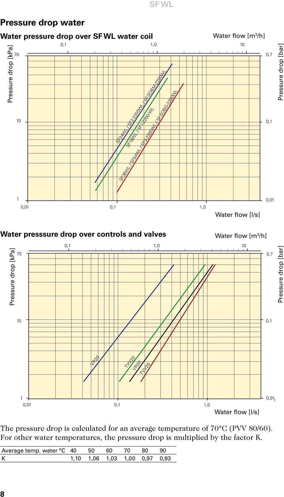 0,1 1,0 70 Water flow [m 3 /h] 10 0,7 Pressure drop [bar] 10 0,1 0,1 VR20 TVV20 VR25 TVV25 1 0,01 0,1 1,0 Water flow [l/s] 0,01 0,01 The pressure drop is calculated for an average