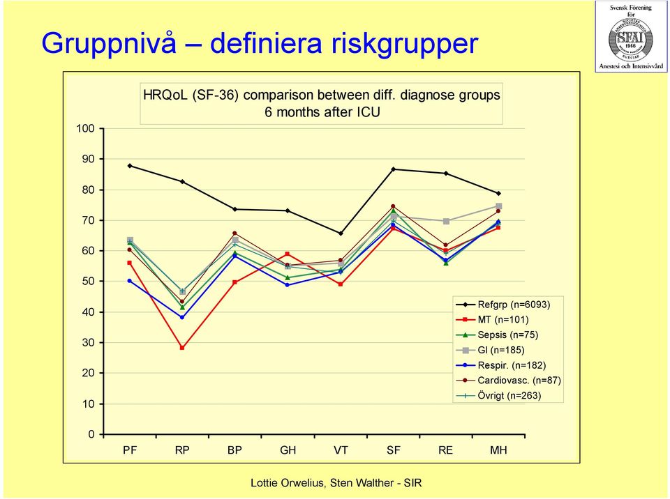 diagnose groups months after ICU 90 80 70 0 50 40 30 0 10 0