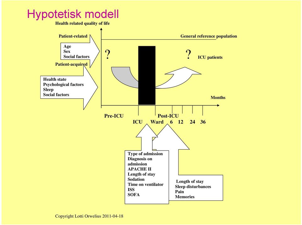 ? ICU patients Health state Psychological factors Sleep Social factors Months Pre-ICU Post-ICU ICU Ward 1 4