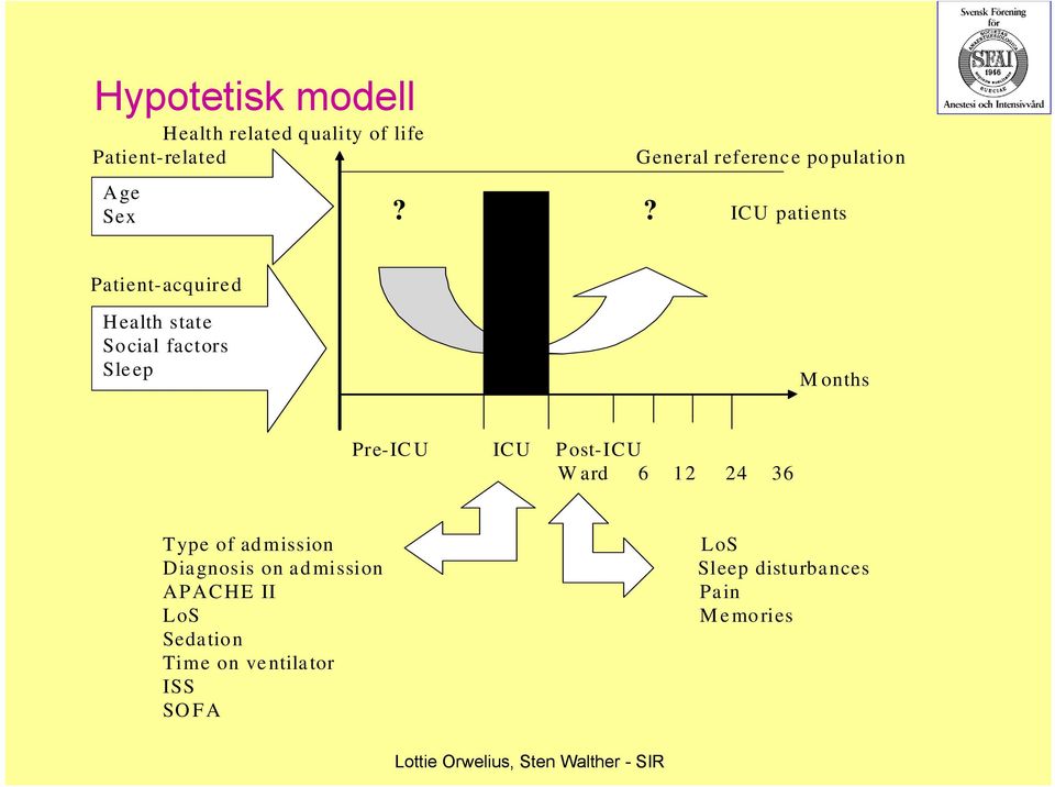 ? ICU patients Patient-acquired Health state Social factors Sleep M onths Pre-ICU