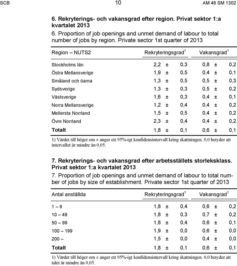 Sydsverige 1,3 ± 0,3 0,5 ± 0,2 Västsverige 1,6 ± 0,3 0,4 ± 0,1 Norra Mellansverige 1,2 ± 0,4 0,4 ± 0,2 Mellersta Norrland 1,5 ± 0,5 0,4 ± 0,2 Övre Norrland 2,3 ± 0,4 0,4 ± 0,2 Totalt 1,8 ± 0,1 0,6 ±