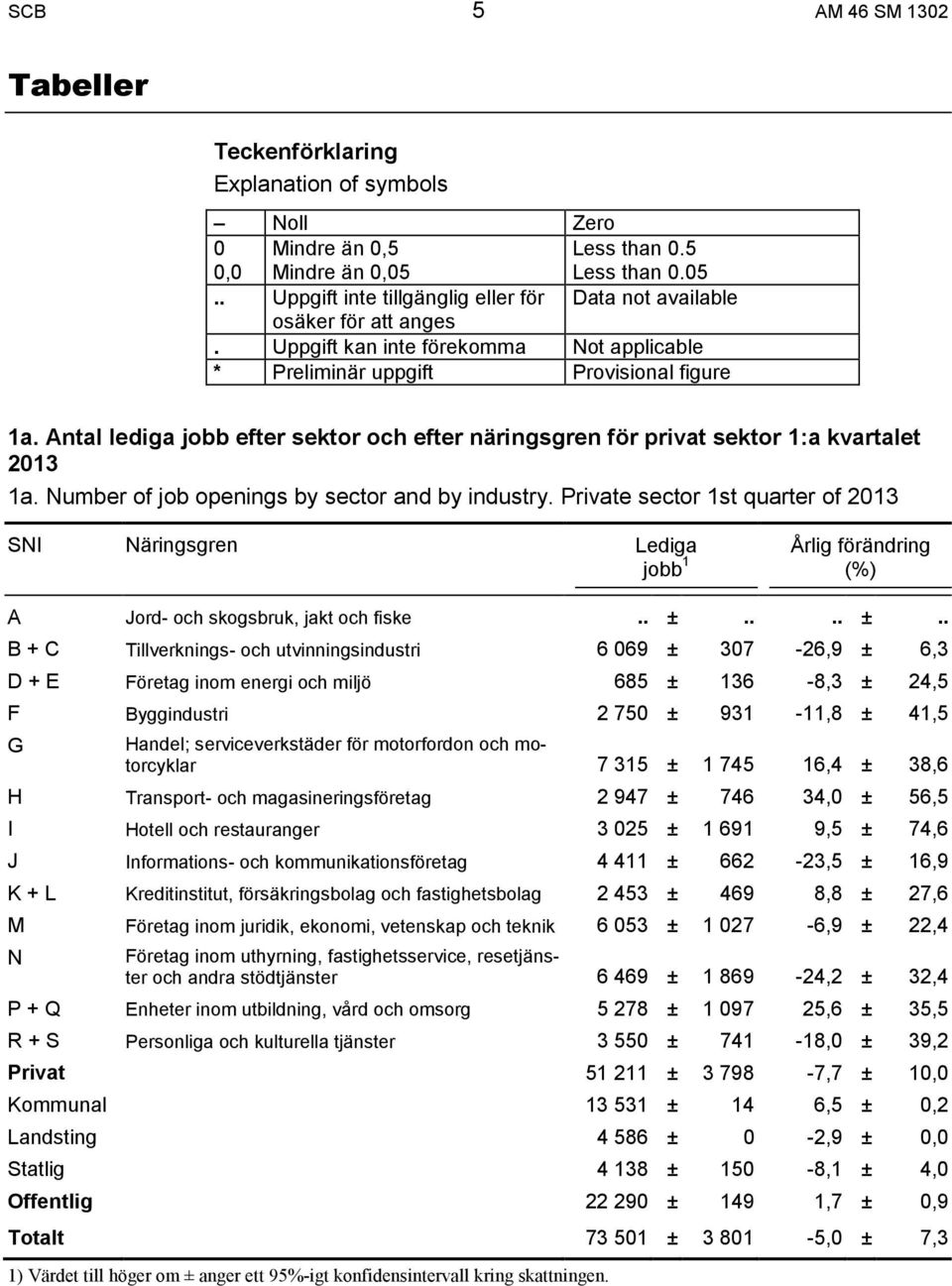 Number of job openings by sector and by industry. Private sector 1st quarter of 2013 SNI Näringsgren Lediga jobb 1 Årlig förändring (%) A Jord- och skogsbruk, jakt och fiske.. ±.