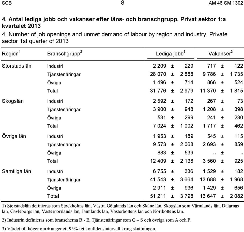 524 Total 31 776 ± 2 979 11 370 ± 1 815 Skogslän Industri 2 592 ± 172 267 ± 73 Tjänstenäringar 3 900 ± 948 1 208 ± 398 Övriga 531 ± 299 241 ± 230 Total 7 024 ± 1 002 1 717 ± 462 Övriga län Industri 1