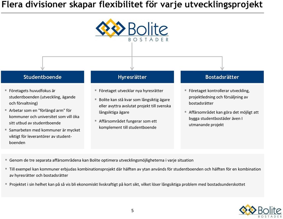 Bolite kan stå kvar som långsiktig ägare eller avyttra avslutat projekt till svenska långsiktiga ägare Affärsområdet fungerar som ett komplement till studentboende Företaget kontrollerar utveckling,
