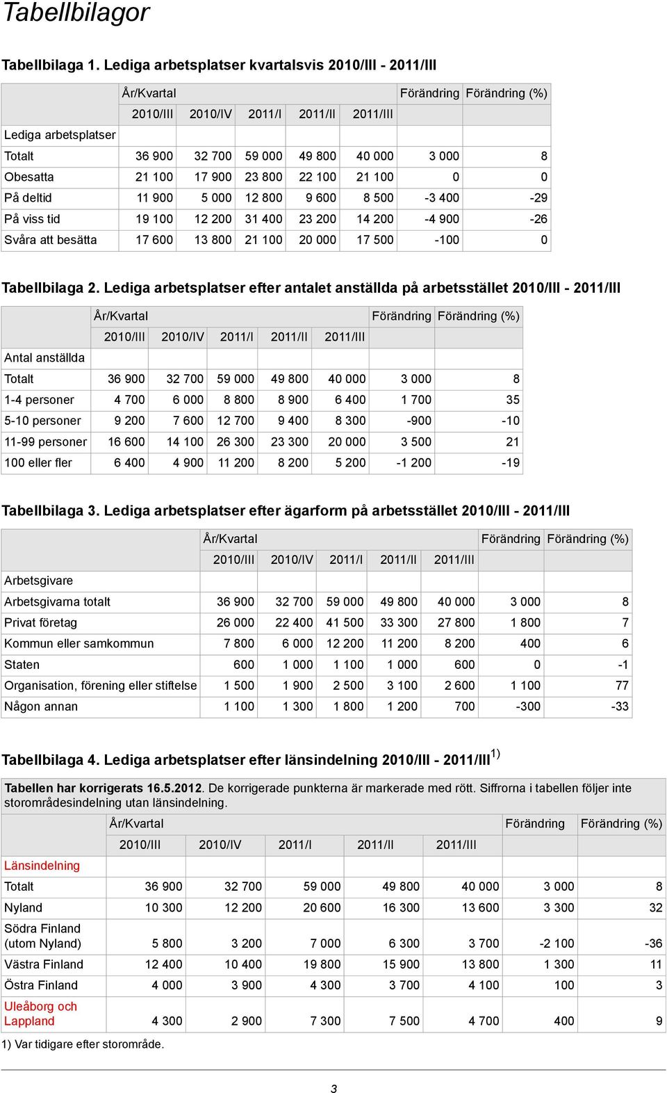 viss tid 19 1 12 2 31 4 23 2 14 2-4 9-26 Svåra att besätta 17 6 13 21 1 2 17 5-1 Tabellbilaga 2.