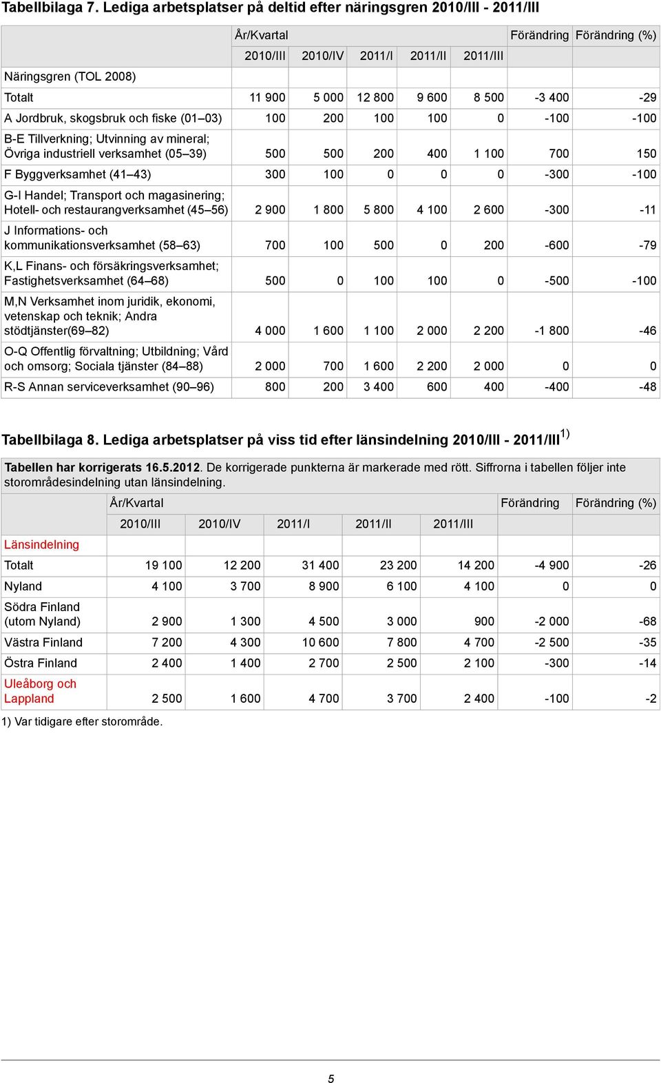 B-E Tillverkning; Utvinning av mineral; Övriga industriell verksamhet (5 39) 5 5 2 4 1 1 7 15 F Byggverksamhet (41 43) 3 1-3 -1 G-I Handel; Transport och magasinering; Hotell- och