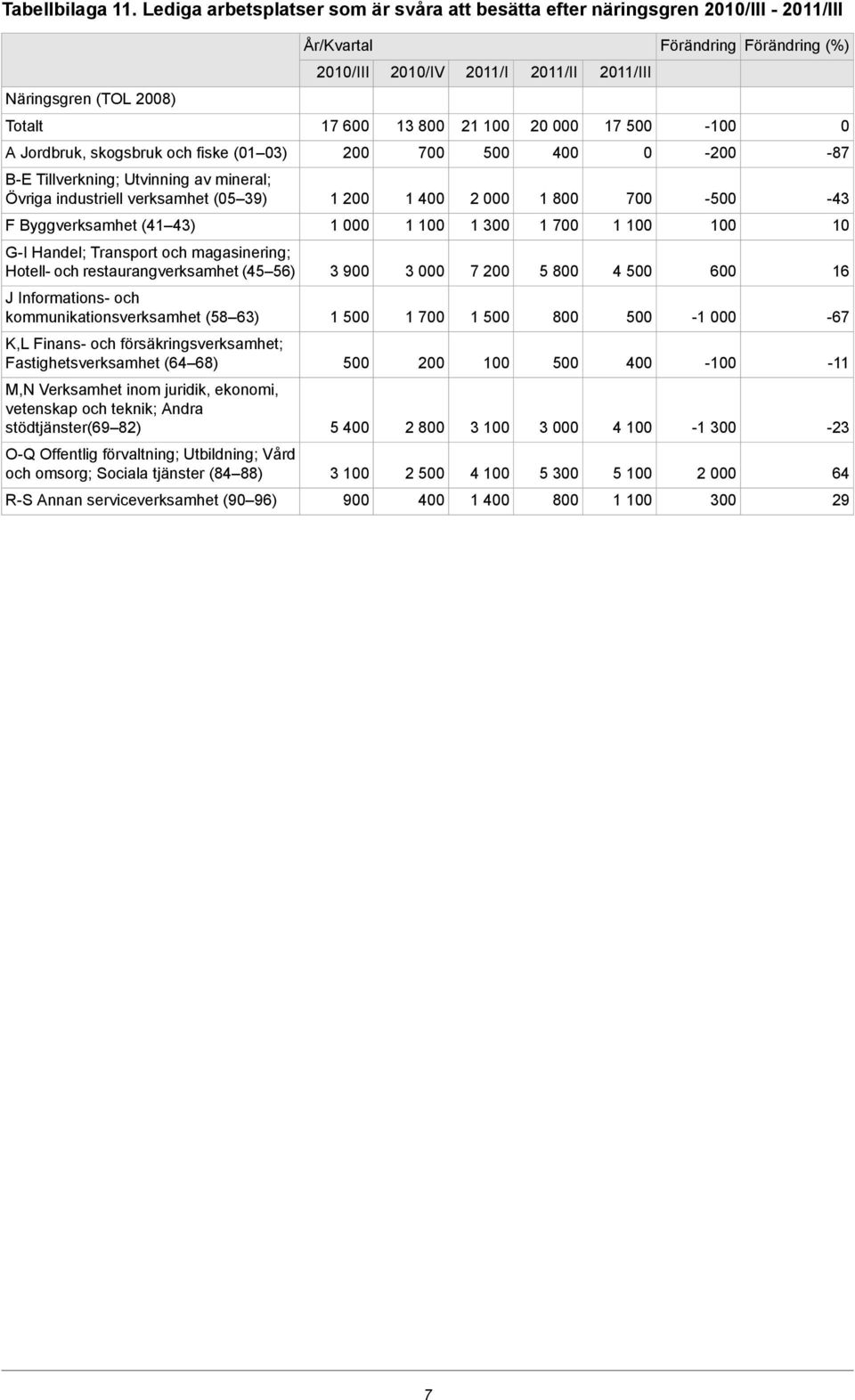 2 7 5 4-2 -7 B-E Tillverkning; Utvinning av mineral; Övriga industriell verksamhet (5 39) 1 2 1 4 2 1 7-5 -43 F Byggverksamhet (41 43) 1 1 1 1 3 1 7 1 1 1 1 G-I Handel; Transport och magasinering;