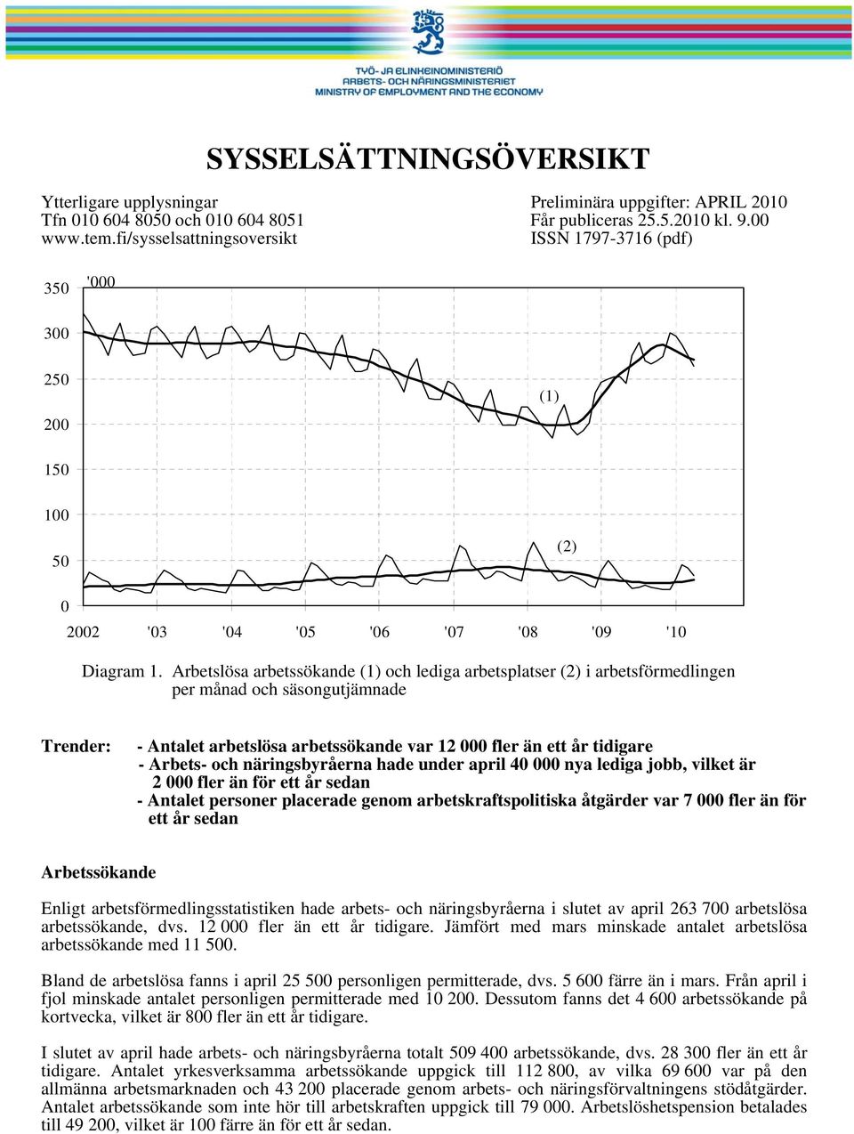 Arbetslösa arbetssökande (1) och lediga arbetsplatser (2) i arbetsförmedlingen per månad och säsongutjämnade Trender: - Antalet arbetslösa arbetssökande var 12 fler än ett år tidigare - Arbets- och