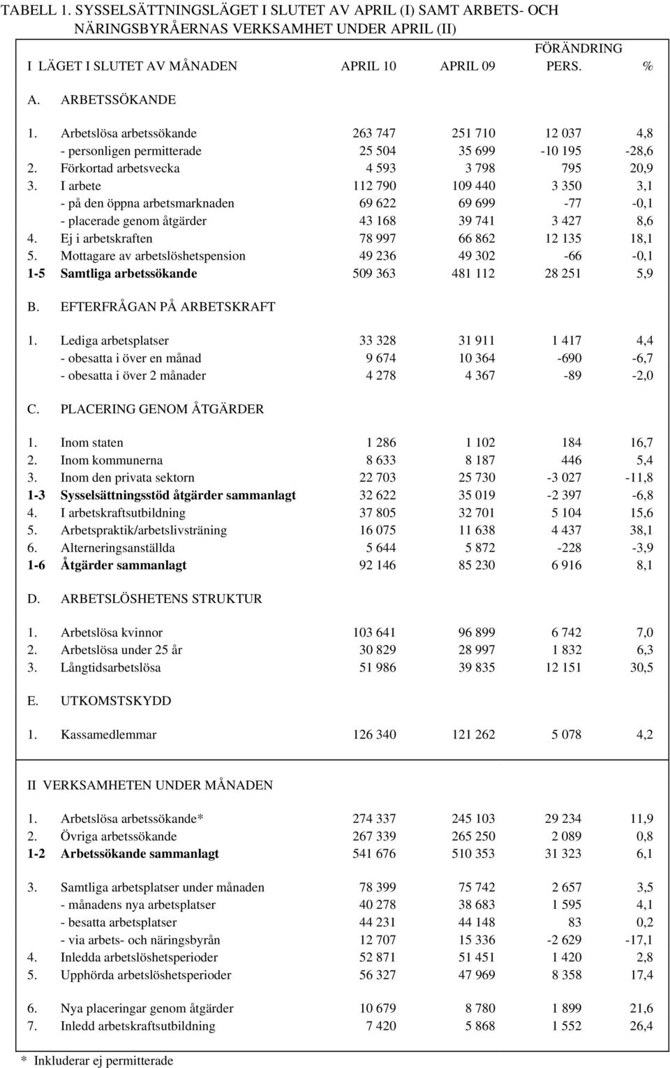 I arbete 112 79 19 44 3 35 3,1 - på den öppna arbetsmarknaden 69 622 69 699-77 -,1 - placerade genom åtgärder 43 168 39 741 3 427 8,6 4. Ej i arbetskraften 78 997 66 862 12 135 18,1 5.