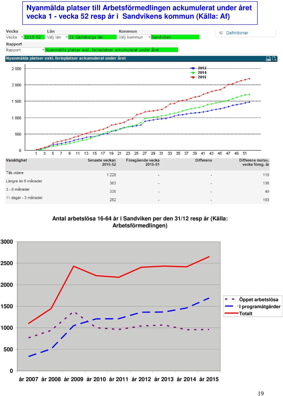 resp år (Källa: Arbetsförmedlingen) 3000 2500 2000 1500 Öppet arbetslösa I