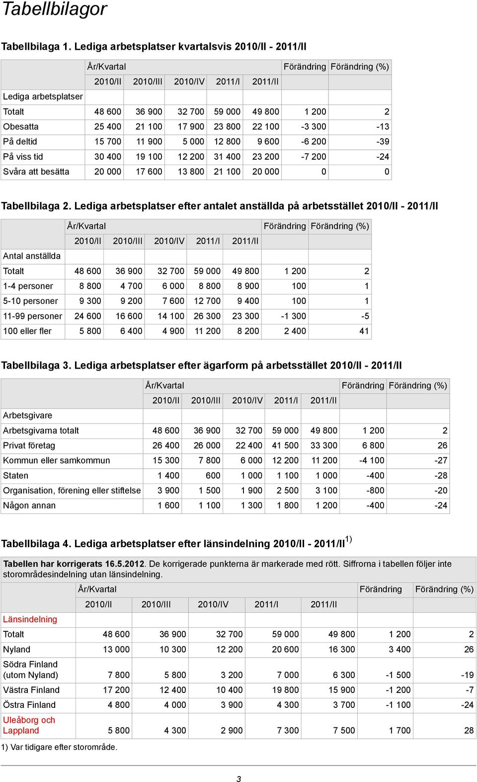 viss tid 3 4 19 1 1 31 4 3-7 -4 Svåra att besätta 17 6 13 8 1 1 Tabellbilaga.