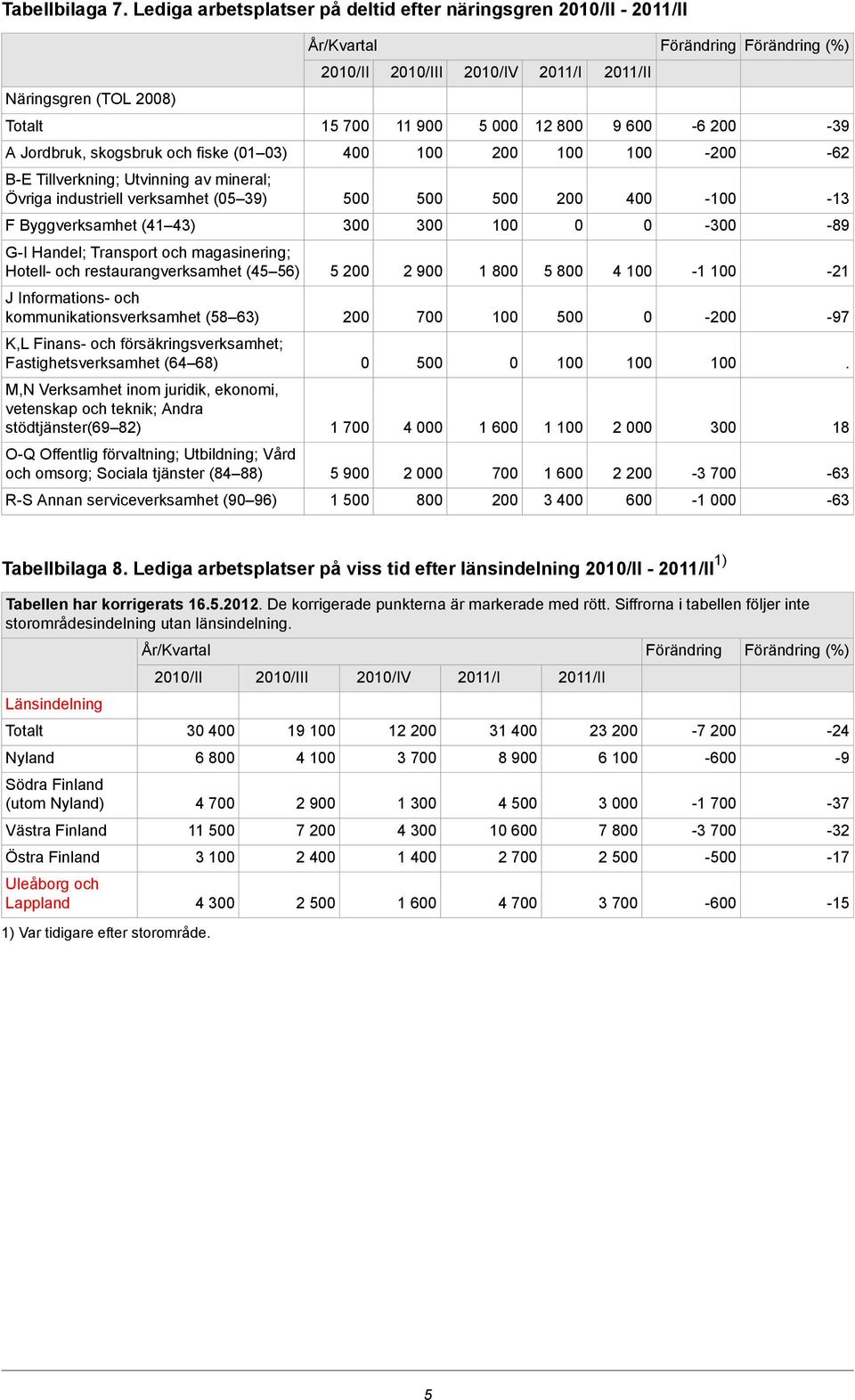 Tillverkning; Utvinning av mineral; Övriga industriell verksamhet (5 39) 4-1 -13 F Byggverksamhet (41 43) 3 3 1-3 -89 G-I Handel; Transport och magasinering; Hotell- och restaurangverksamhet (45 56)