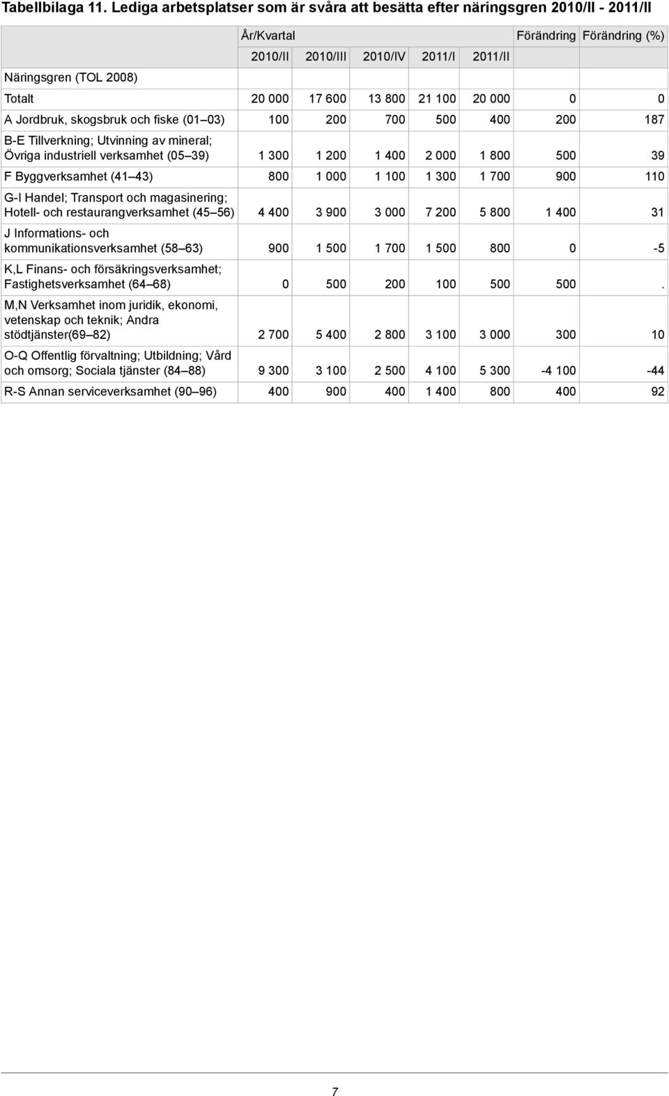 Tillverkning; Utvinning av mineral; Övriga industriell verksamhet (5 39) 1 3 1 1 4 1 8 39 F Byggverksamhet (41 43) 8 1 1 1 1 3 1 7 9 11 G-I Handel; Transport och magasinering; Hotell- och