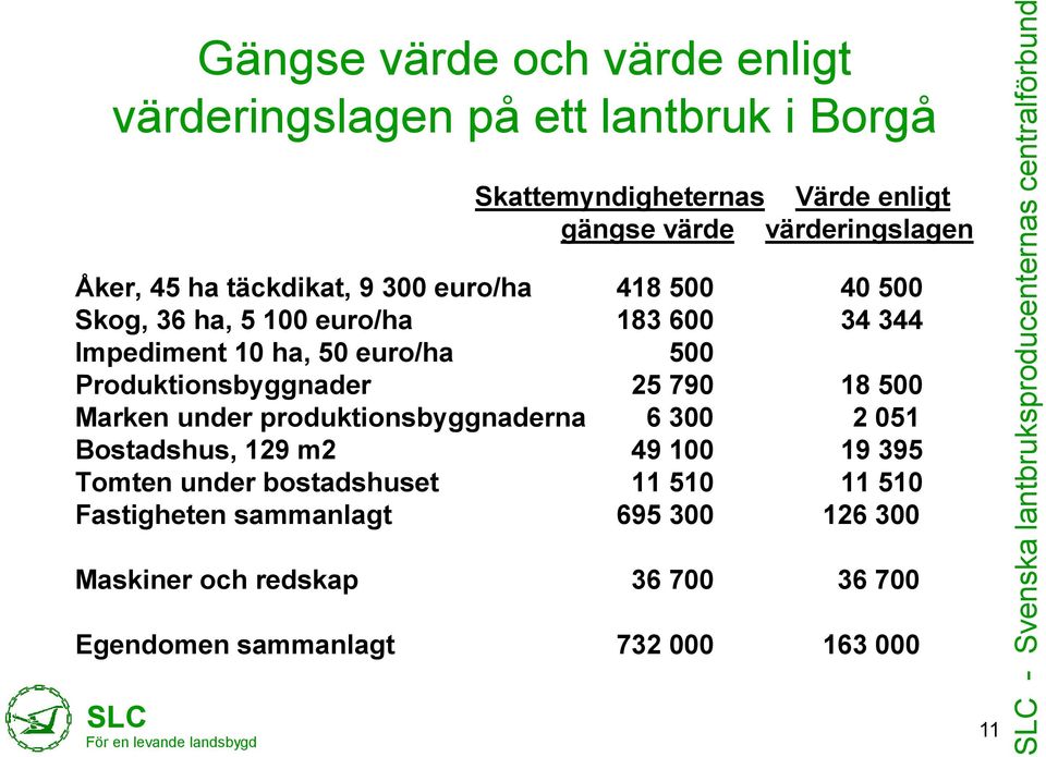 Impediment 10 ha, 50 euro/ha 500 Produktionsbyggnader 25 790 18 500 Marken under produktionsbyggnaderna 6 300 2 051 Bostadshus, 129 m2 49 100 19