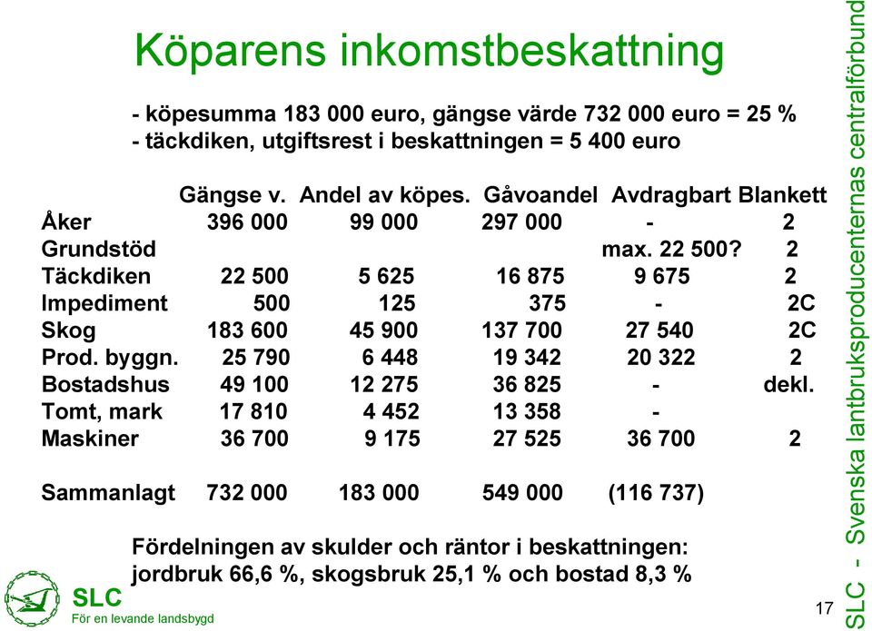 2 Täckdiken 22 500 5 625 16 875 9 675 2 Impediment 500 125 375-2C Skog 183 600 45 900 137 700 27 540 2C Prod. byggn.