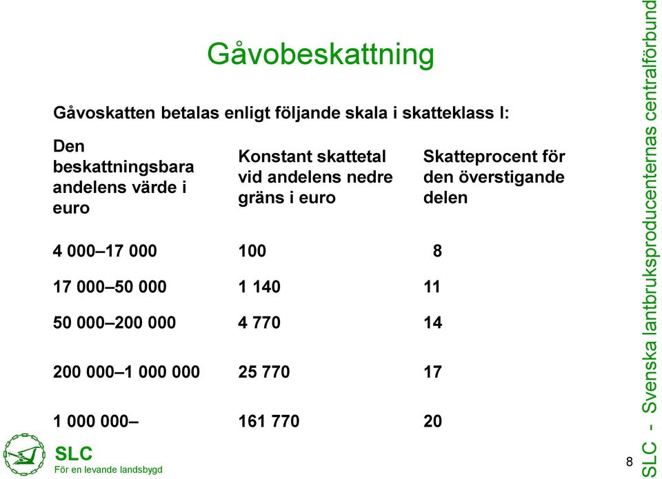 vid andelens nedre gräns i euro Skatteprocent för den överstigande delen 4 000 17 000 100 8