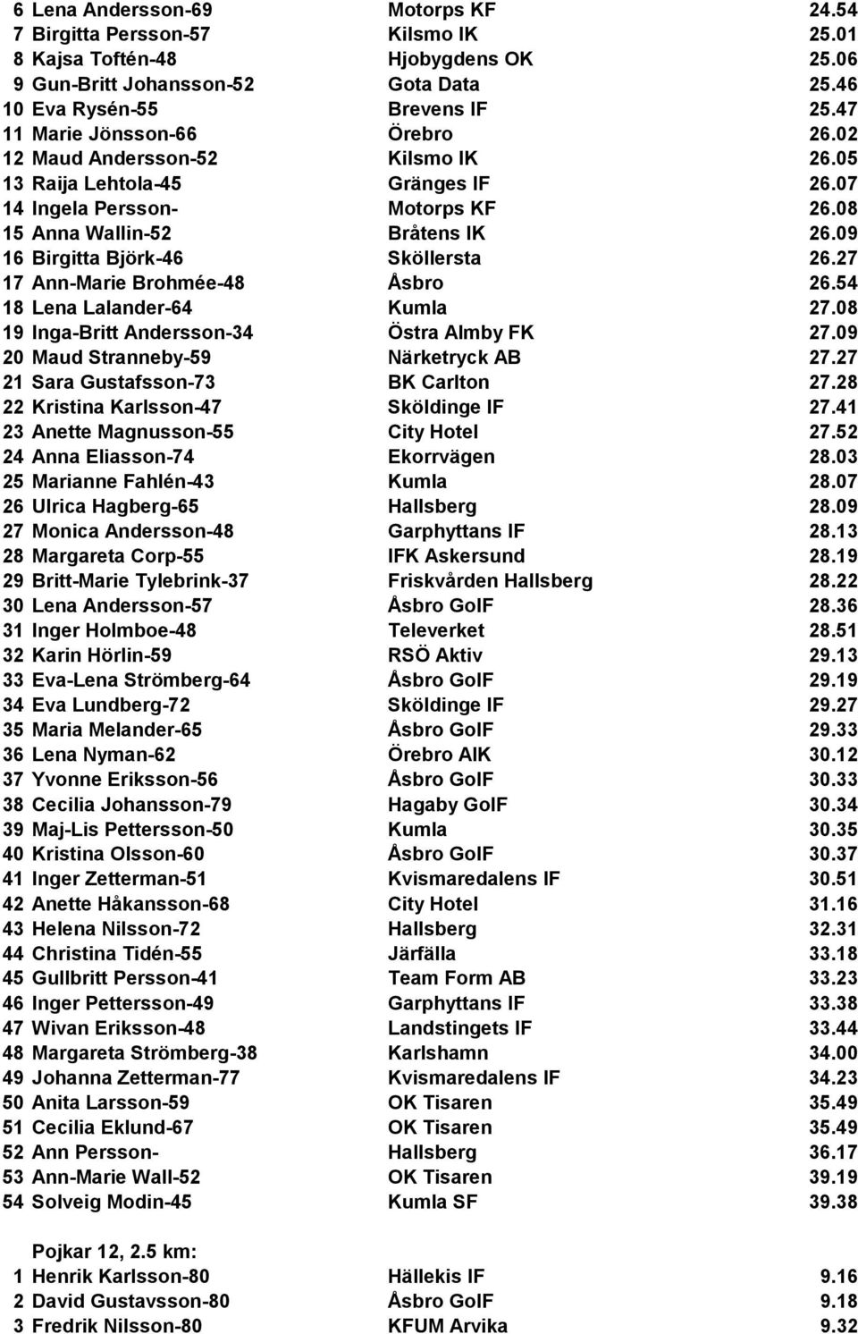09 16 Birgitta Björk-46 Sköllersta 26.27 17 Ann-Marie Brohmée-48 Åsbro 26.54 18 Lena Lalander-64 Kumla 27.08 19 Inga-Britt Andersson-34 Östra Almby FK 27.09 20 Maud Stranneby-59 Närketryck AB 27.