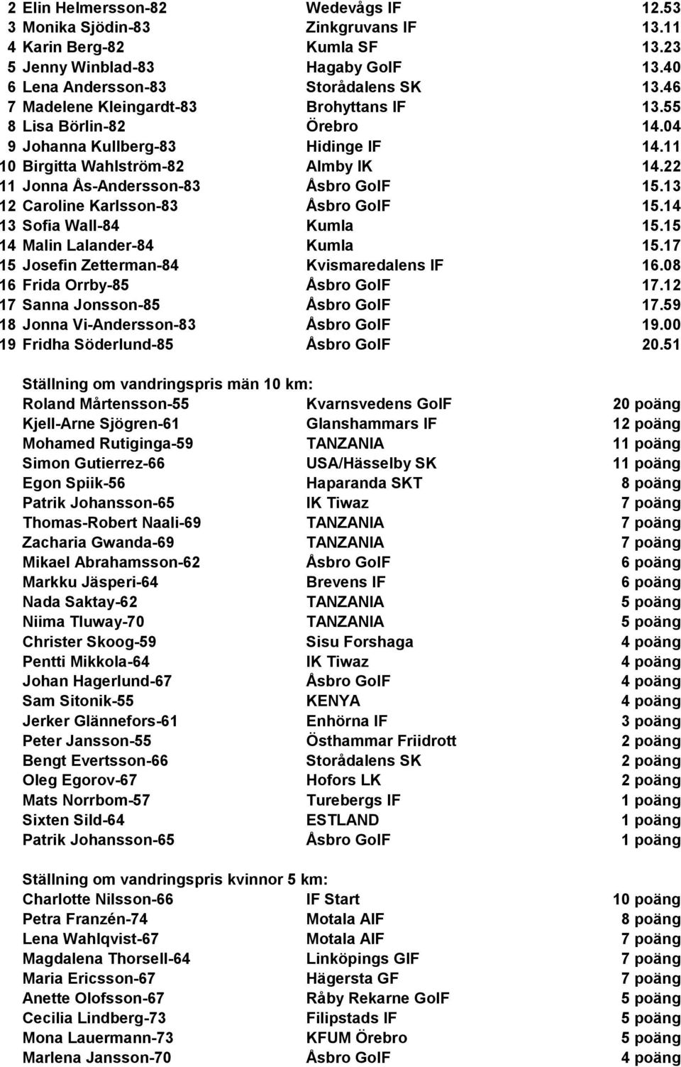 13 12 Caroline Karlsson-83 Åsbro GoIF 15.14 13 Sofia Wall-84 Kumla 15.15 14 Malin Lalander-84 Kumla 15.17 15 Josefin Zetterman-84 Kvismaredalens IF 16.08 16 Frida Orrby-85 Åsbro GoIF 17.
