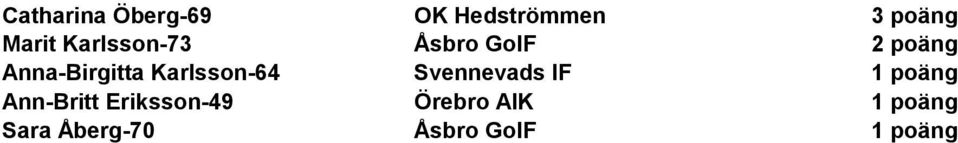 Karlsson-64 Svennevads IF 1 poäng Ann-Britt