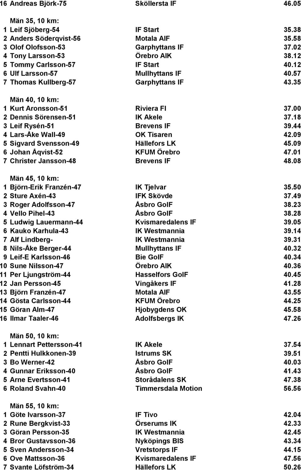 00 2 Dennis Sörensen-51 IK Akele 37.18 3 Leif Rysén-51 Brevens IF 39.44 4 Lars-Åke Wall-49 OK Tisaren 42.09 5 Sigvard Svensson-49 Hällefors LK 45.09 6 Johan Åqvist-52 KFUM Örebro 47.